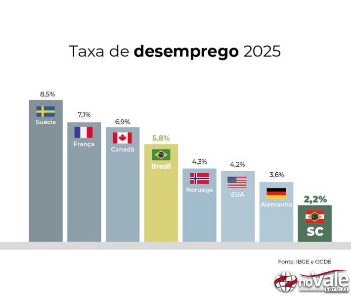 Santa Catarina tem taxa de desemprego menor do que todos os países do G7