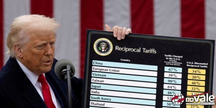 Suprema Corte dos EUA derruba tarifaço imposto por Trump