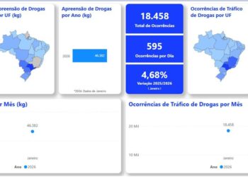 Brasil registra 46,3 toneladas de drogas apreendidas em janeiro de 2026