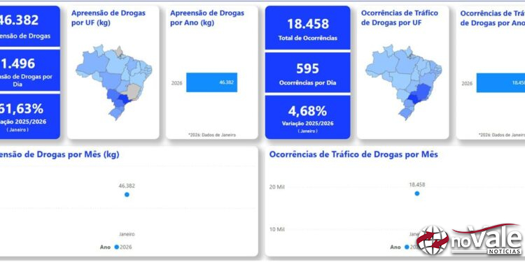 Brasil registra 46,3 toneladas de drogas apreendidas em janeiro de 2026